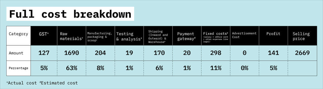 cost breakdown of foodpharmer whey protein