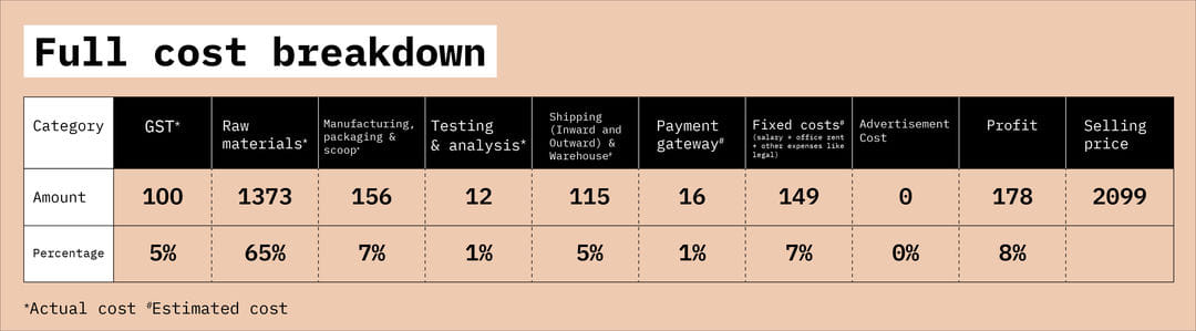 cost breakdown of foodpharmer whey protein