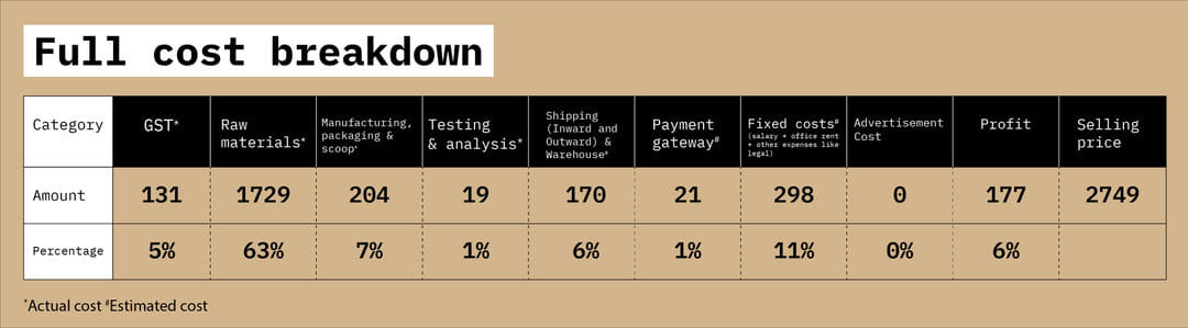 cost breakdown of foodpharmer whey protein coffee