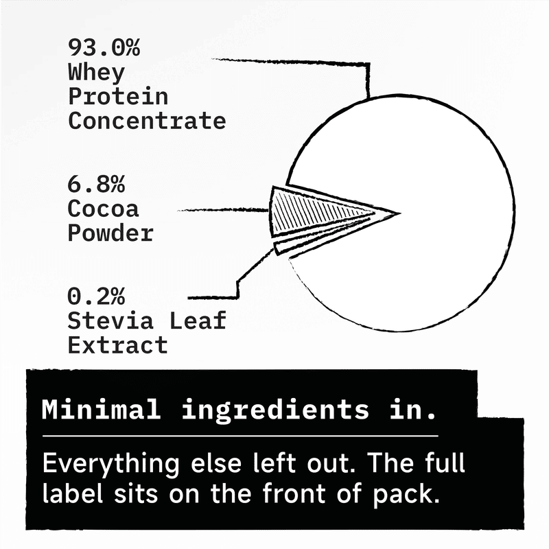 list of the seven tests done on foodpharmer whey protein