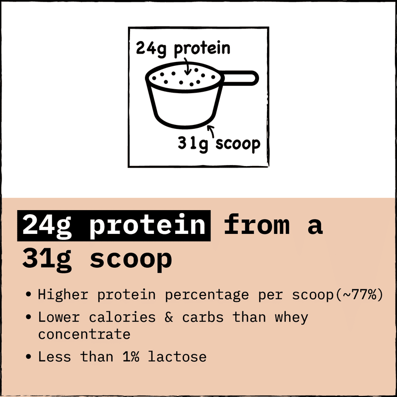 Not everyone needs whey protein isolate
