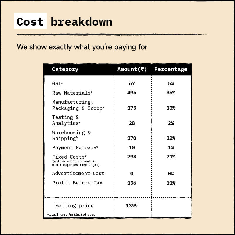 cost breakdown of only what's needed protein plant protein to show transparent price