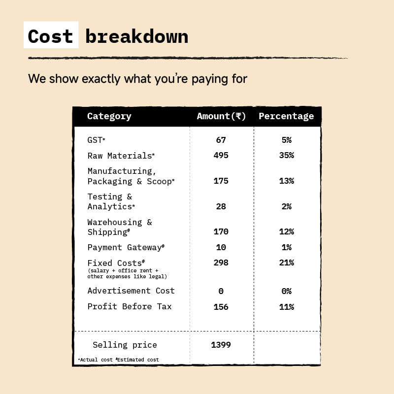 cost breakdown of only what's needed protein plant protein to show transparent price