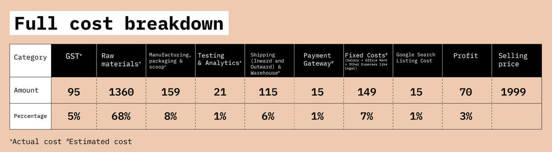 cost breakdown of foodpharmer whey protein