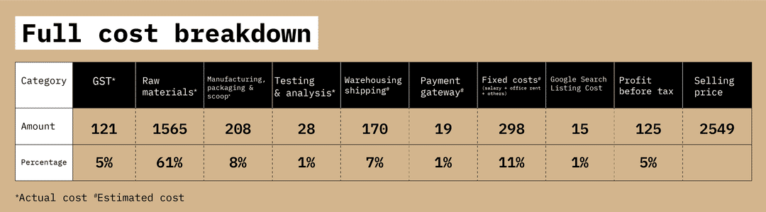 cost breakdown of foodpharmer whey protein coffee