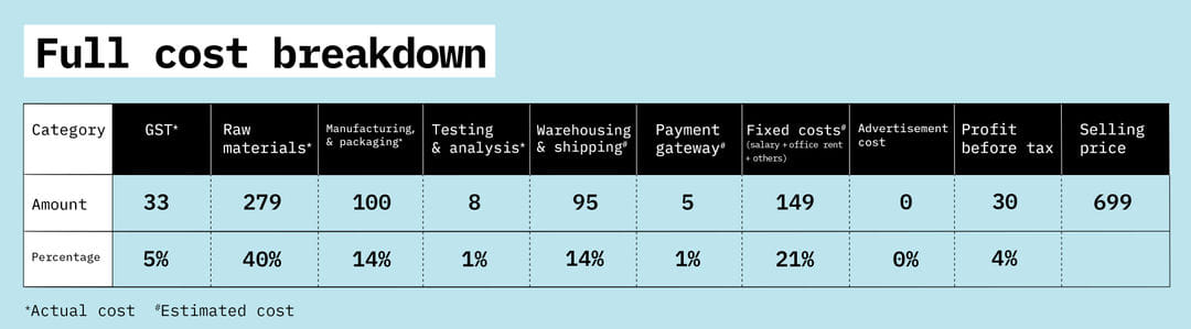 cost breakdown of foodpharmer whey protein coffee