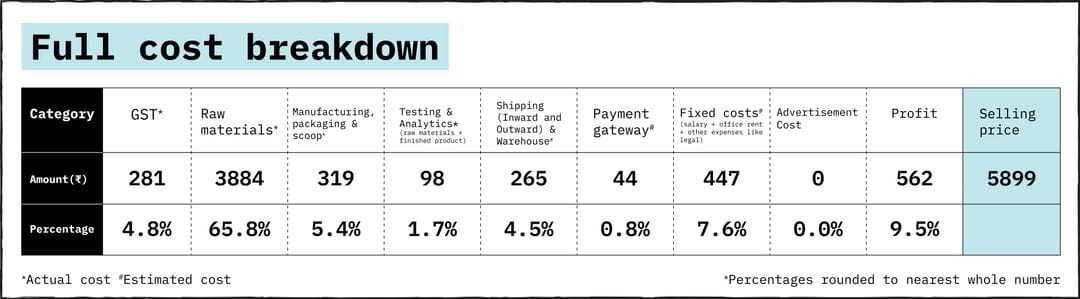 cost breakdown of foodpharmer whey protein