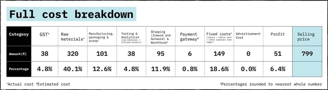 cost breakdown of foodpharmer whey protein coffee