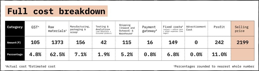cost breakdown of foodpharmer whey protein