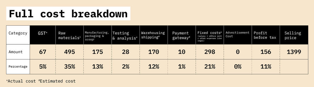 cost breakdown of foodpharmer plant protein coffee