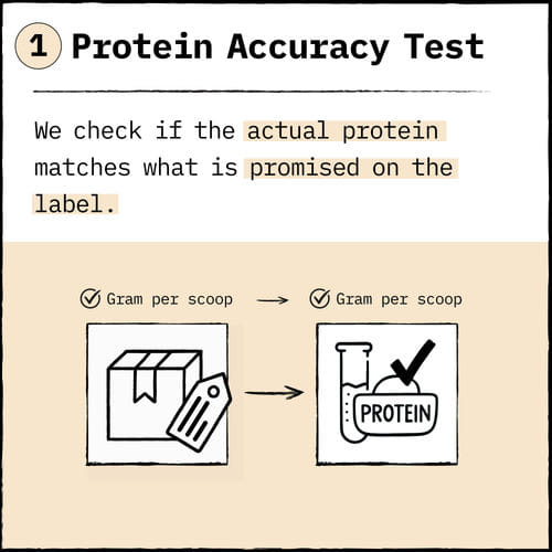 the first test done on foodpharmer whey protein