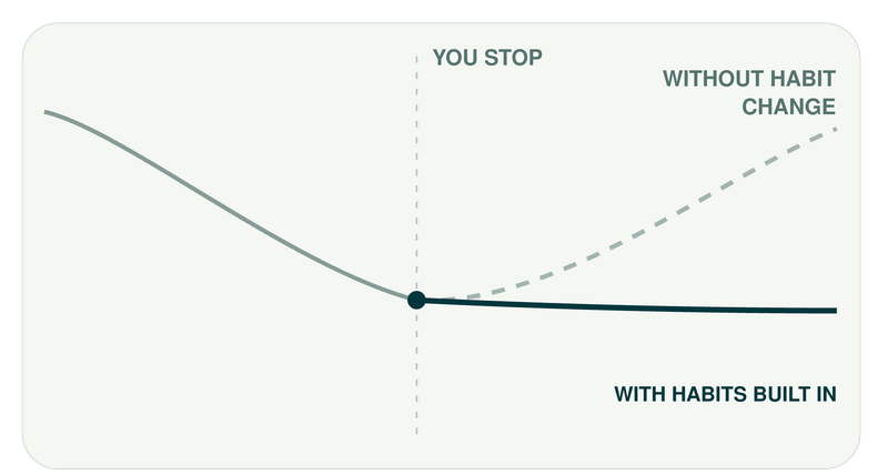 Illustrative chart: On treatment, You stop, With a plan in place