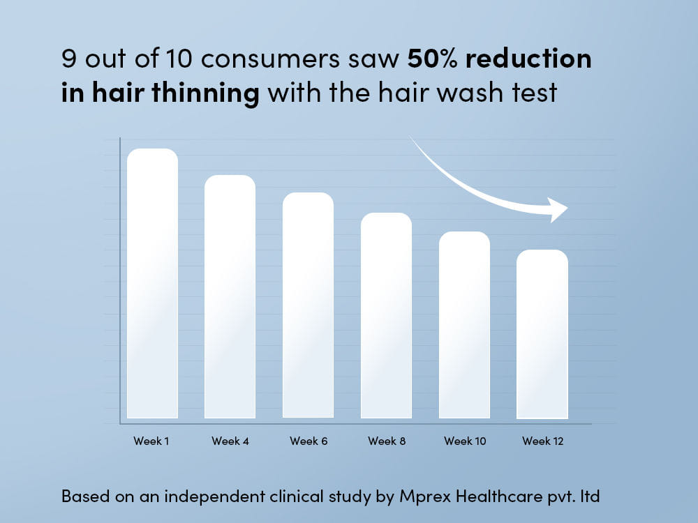 results of the usage