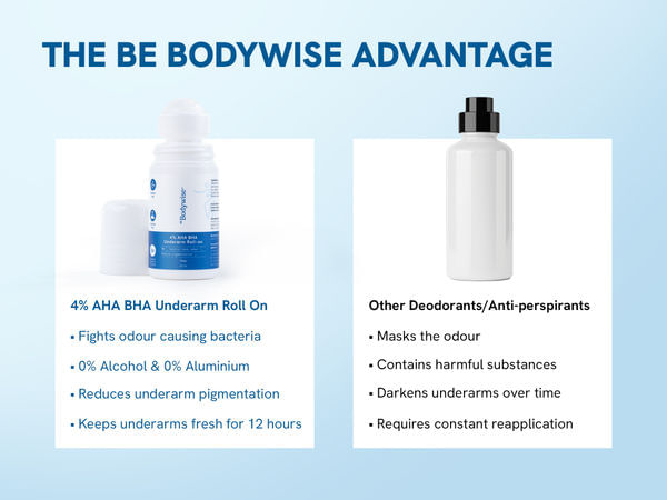 Buy 4% AHA BHA Underarm Roll On For Women - Be Bodywise