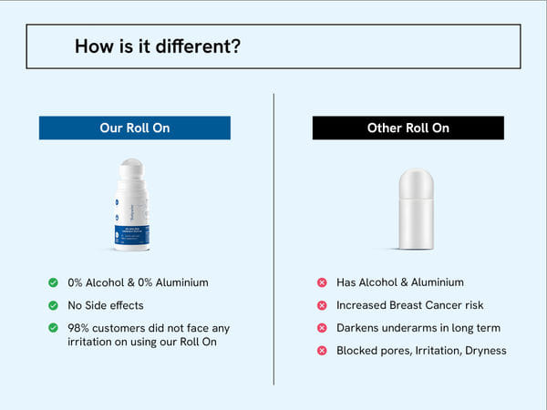 Buy 4% AHA BHA Underarm Roll On - Be Bodywise