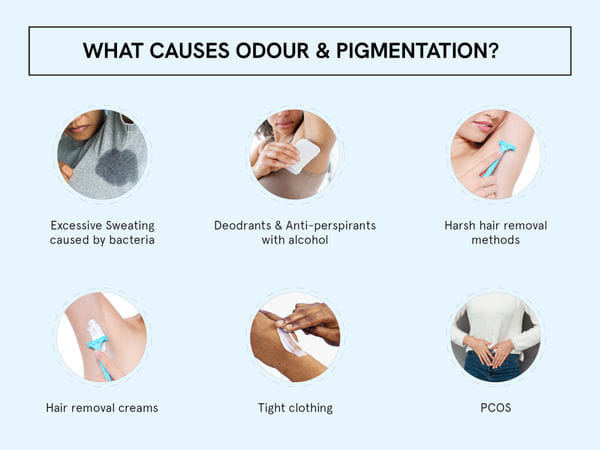 Buy 4% AHA BHA Underarm Roll On - Be Bodywise