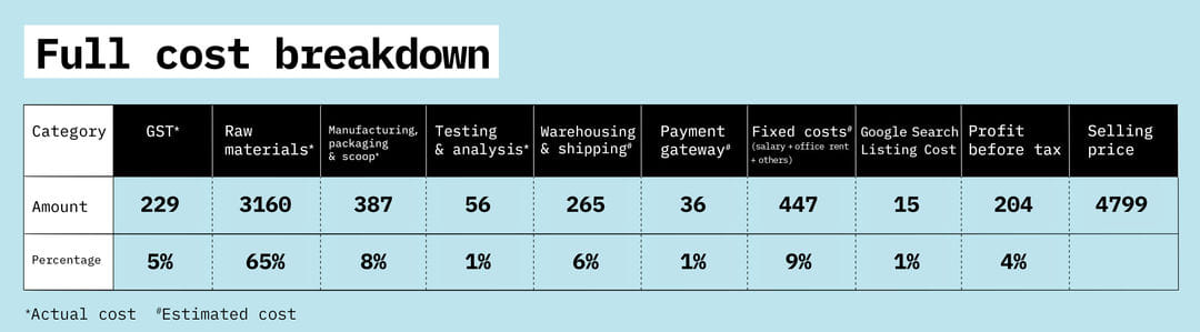 cost breakdown of foodpharmer whey protein