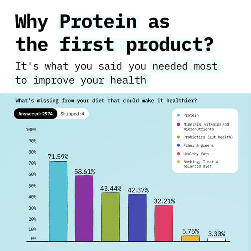 Why whey protein was the first product for only what's needed