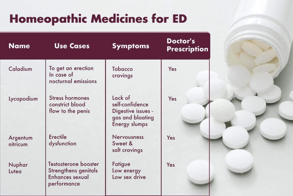 Homeopathic medicine for erectile dysfunction