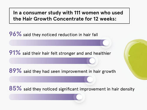 https://i.mscwlns.co/mosaic-wellness/image/upload/v1614079023/staging/products/Hair%20Growth%20Concentrate/Carousel%20NEW/hair_growth_conc.-04.jpg?tr=w-800