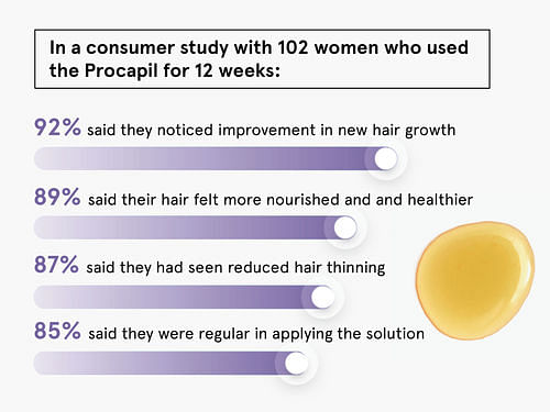 https://i.mscwlns.co/mosaic-wellness/image/upload/v1615551973/staging/products/minoxidil-topical/Procapil%20Carousel/procapil-04.jpg?tr=w-800